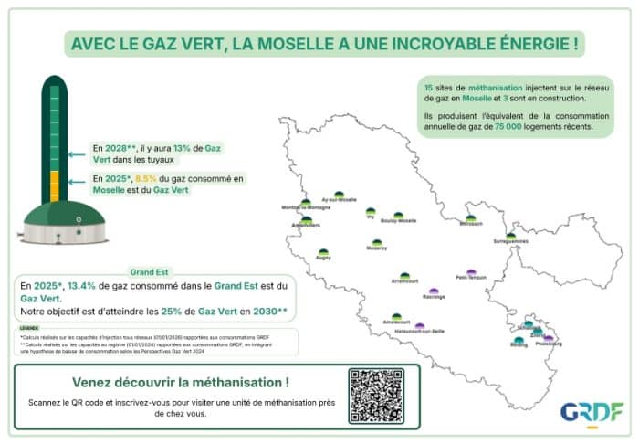 Le Gaz Vert prend de l&rsquo;ampleur en Moselle